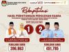 Perolehan Suara Pilkada Depok 2024 Per Kecamatan